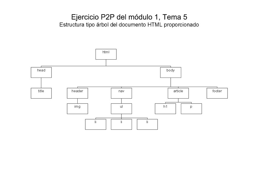 Ejercicio P2P - Módulo 1 - tema 5